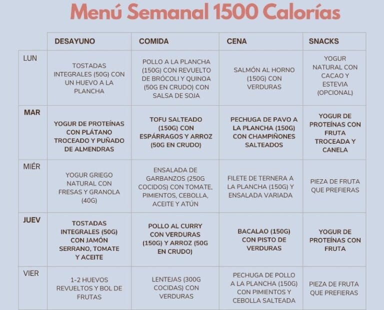 Cuánto es 1500 calorías en comida