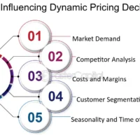 Dynamic-pricing-A-Key-Element-in-Price-Leadership-Factors-Influencing-Dynamic-Pricing-Decisions