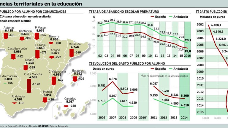 Cuántos colegios e institutos hay en Andalucía