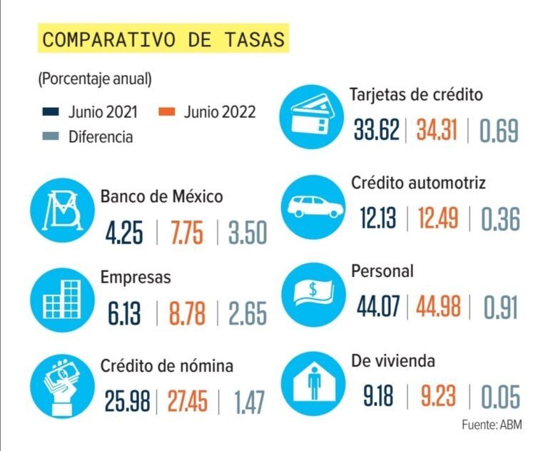 Qué banco en México ofrece los mejores intereses en 2023
