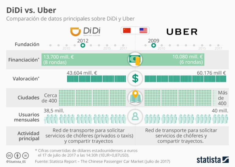 Cuál es mejor opción para trabajar: Uber o Didi