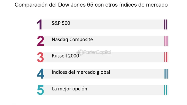 Cómo se compara el Promedio Industrial Dow Jones con otros índices