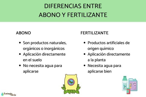 ¿Cuál es la diferencia entre un fertilizante y un abono?