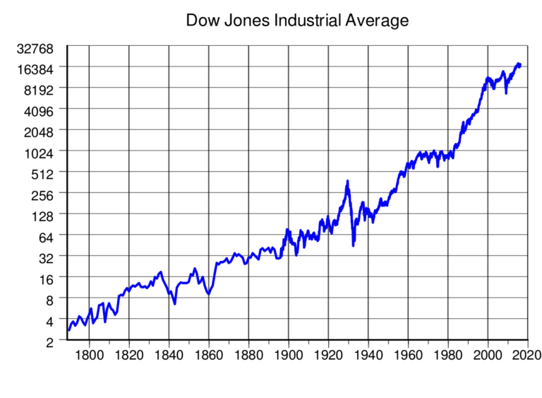 Cómo ver los futuros del Dow Jones en tiempo real