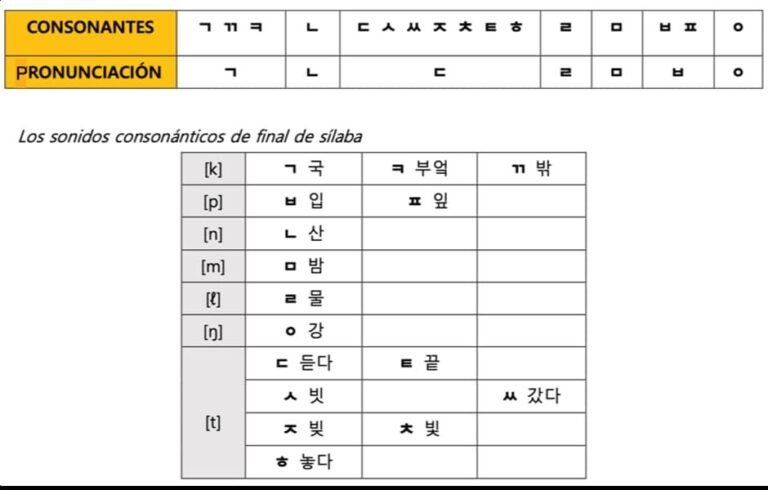 Qué tan difícil es aprender coreano para un hispanohablante