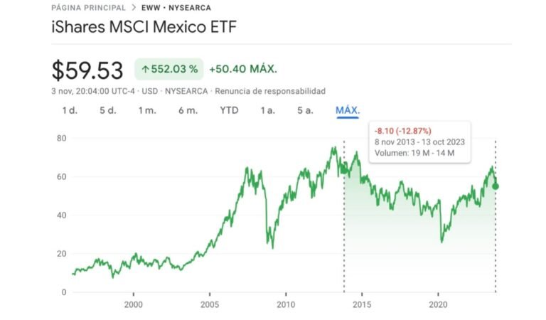 Qué acciones son recomendables comprar en México en 2023
