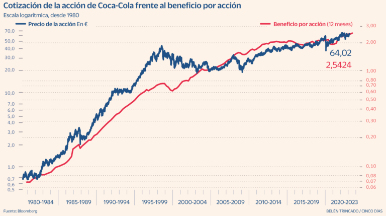 Cuánto cuestan las acciones de Coca-Cola hoy en el mercado