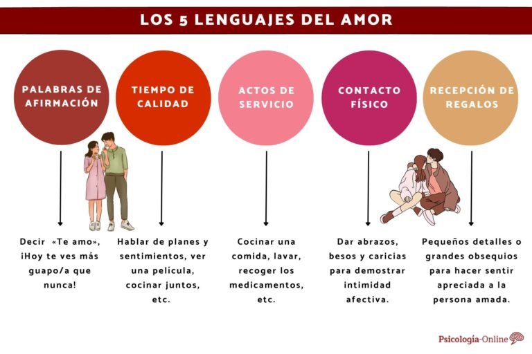 Cómo hacer el test de los lenguajes del amor en español