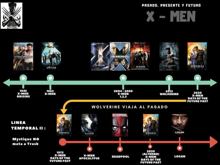 Cómo es la cronología de las películas de X-Men
