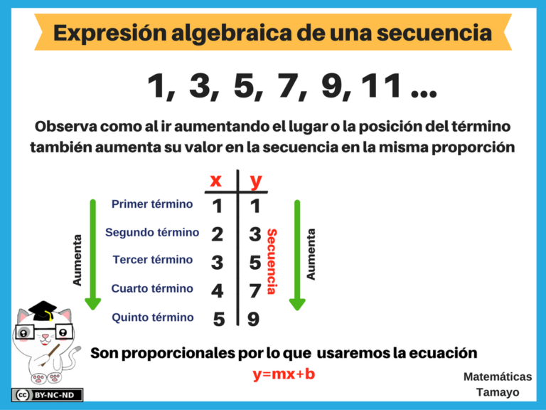 Qué expresiones algebraicas generan la siguiente sucesión