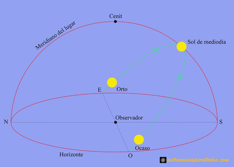 Cómo determinar la posición del sol según la hora del día