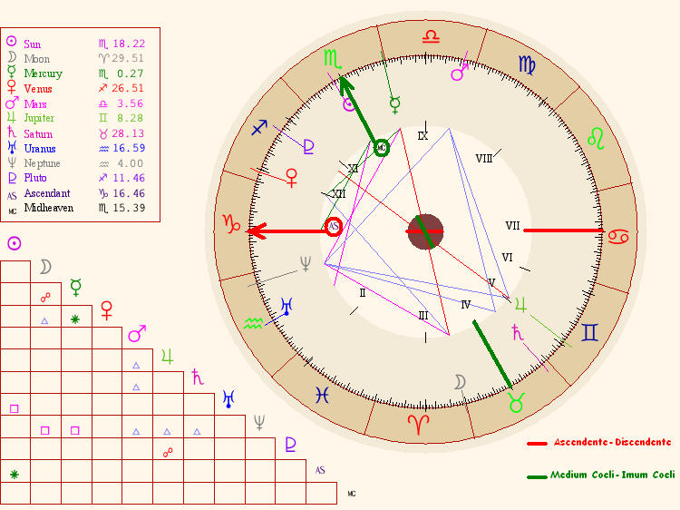 Cómo puedo calcular mi signo ascendente y lunar