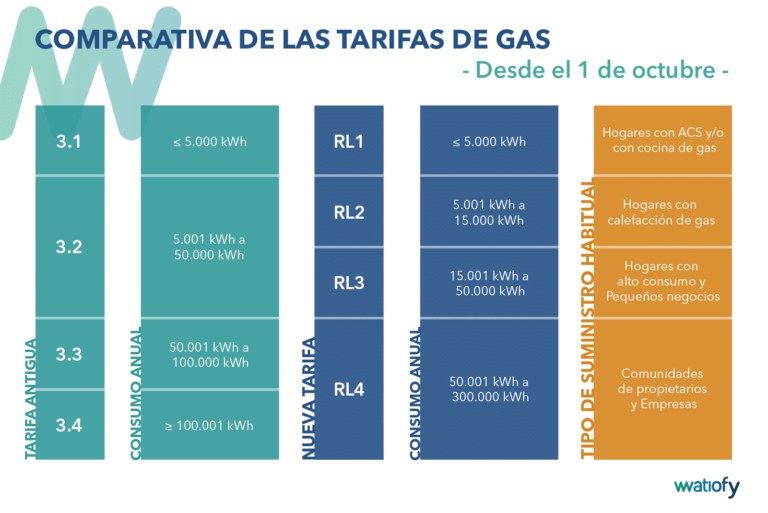Cuál es la tarifa de gas más barata del mercado actualmente