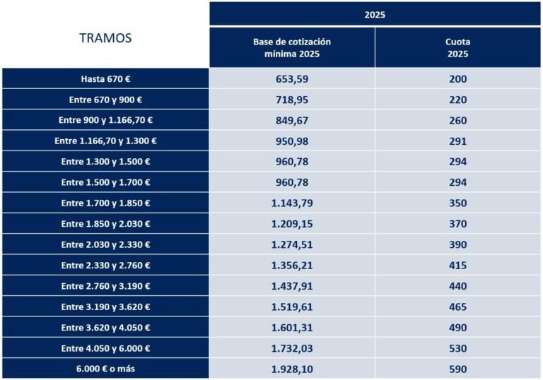 Cuánto debe pagar un autónomo en España durante el primer año