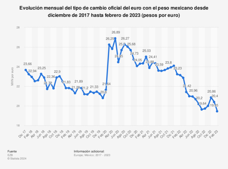 Cuántos pesos mexicanos vale un euro hoy: consulta actualizada