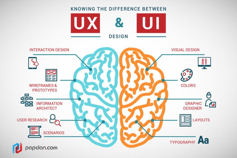 Qué hace un diseñador UX/UI Funciones y habilidades clave